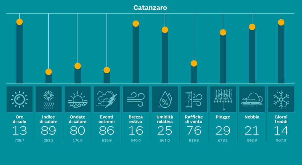 catanzaro-indice-sole-24-ore.jpg