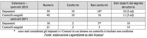 coltrolli-Arpacal-depuratori-provincia-di-catanzaro-2011-2012.jpg