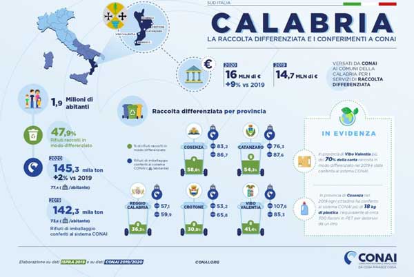 Rifiuti, Conai: "In Calabria cresce differenziata imballaggi"