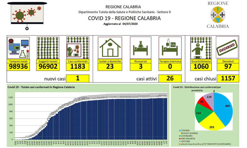 covid-19-bollettino-4-luglio.jpg