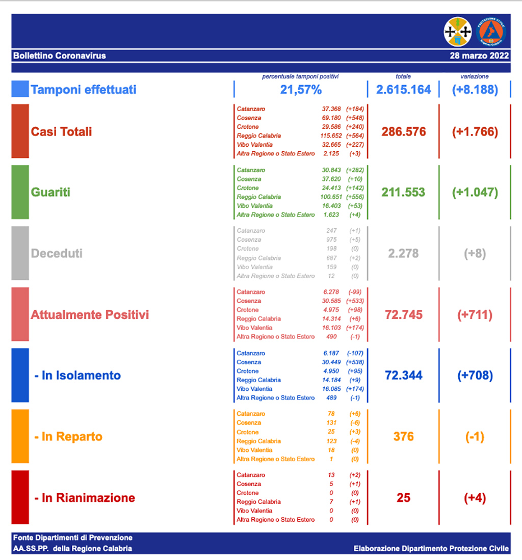 covid-bollettino-28-marzo-2022_93e2c.jpg