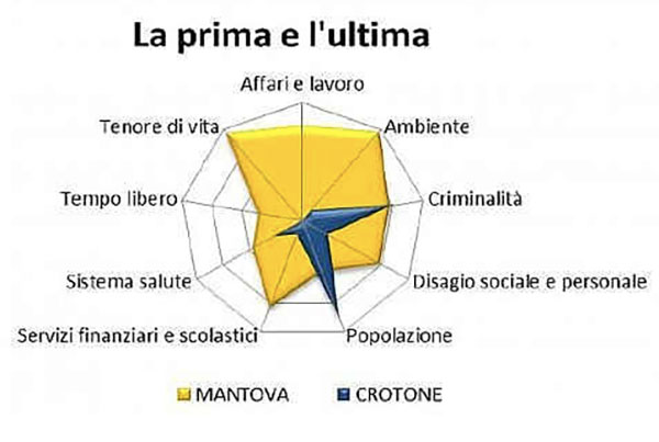 Ricerca ItaliaOggi-La Sapienza, Crotone ultima per qualità della vita