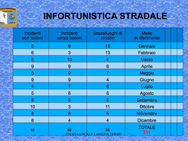 dati_poliziaMunicipale-2015_incidenti.jpg