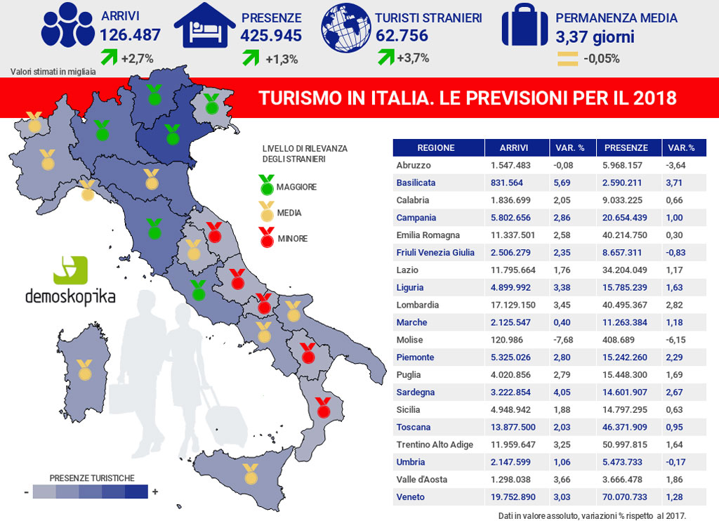 Demoskopica, Calabria al secondo posto per permanenza media dei turisti nel 2018