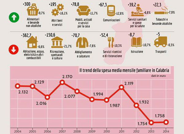 Demoskopika: in Calabria +0,2% spesa delle famiglie 
