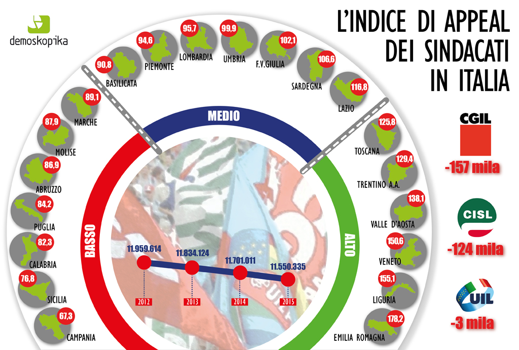 Demoskopika: è basso l’Indice di Appeal dei Sindacati in Calabria 