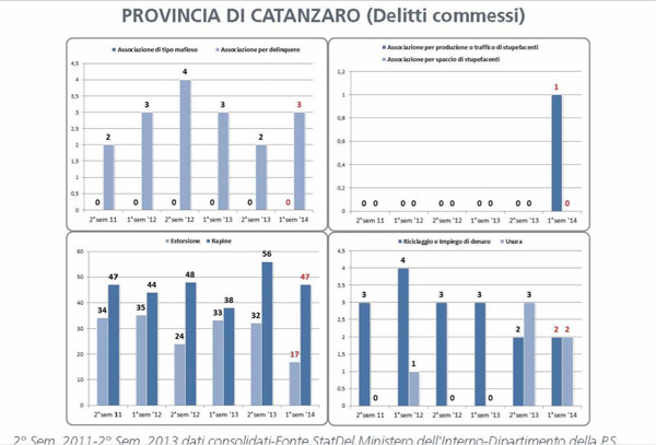 dia-delitti-commessi-prov-cz-primo-semestre-2014.jpg