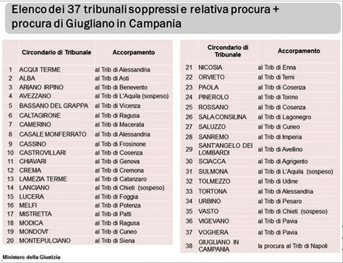 elenco-37-tribunali-soppressi-e-procure