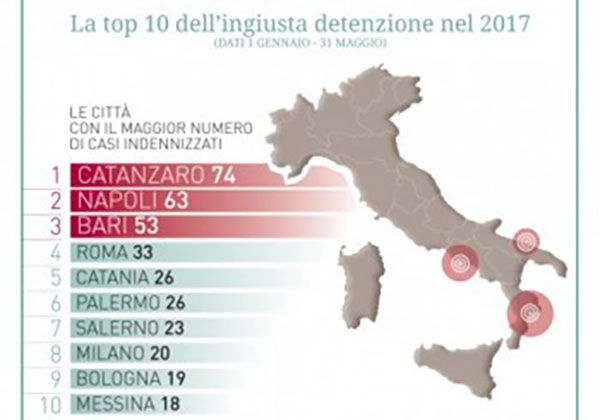 Risarcimenti per ingiusta detenzione, Catanzaro prima nella "top ten" con 74 casi 