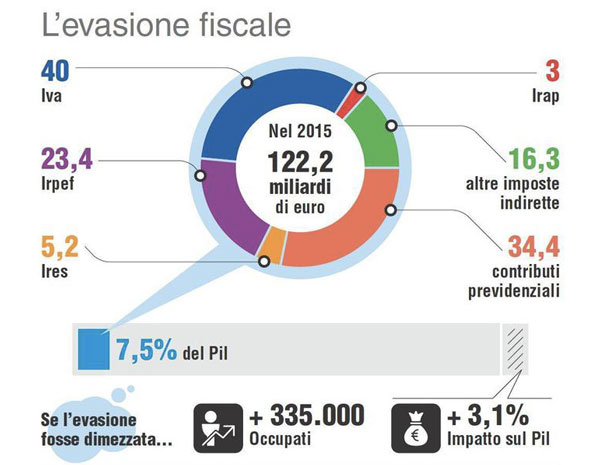 Cgia: solo 550 comuni lottano contro evasione, anche Reggio e Vibo 
