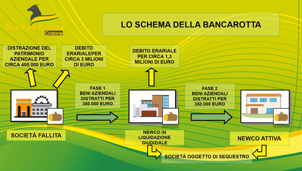 Bancarotta fraudolenta nel settore della lavorazione e commercio del legno, sequestrate 2 società nel Crotonese
