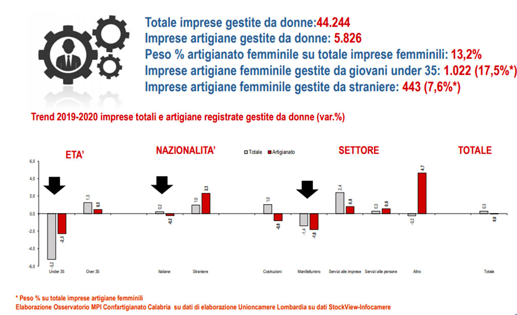 Report Osservatorio MPI di Confartigianato Imprese Calabria “Verso l’8 di marzo 2021”