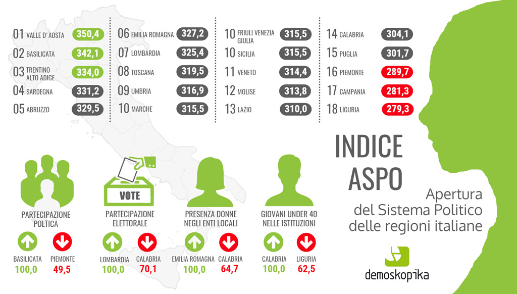 Demoskopika: giovani nelle istituzioni territoriali, Calabria regione ‘più giovane’ d’Italia