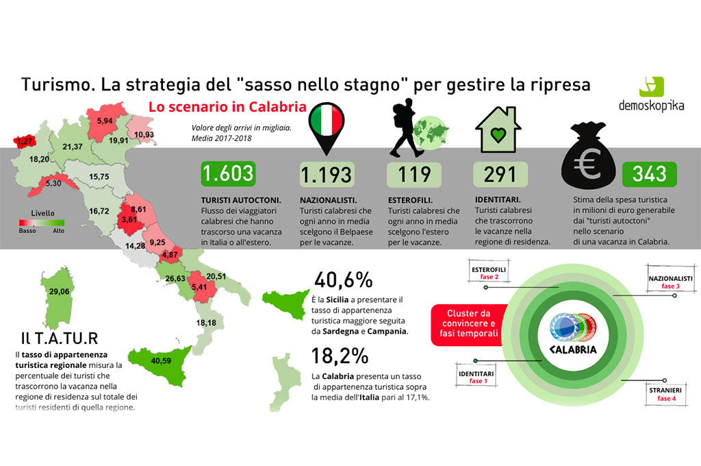 Demoskopica, dal turismo “a chilometro zero” benefici in Calabria per 343 milioni di euro