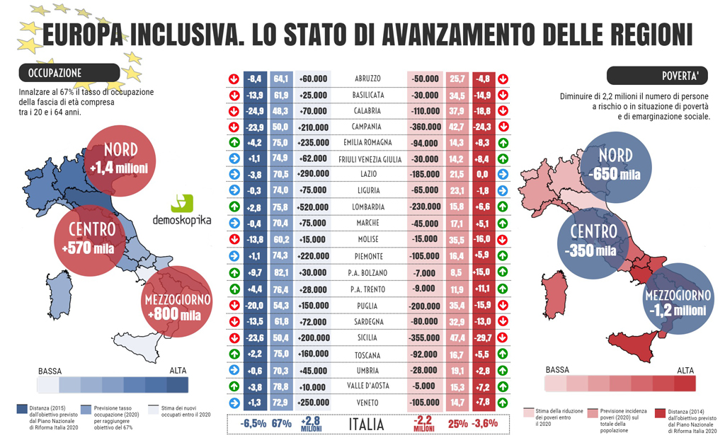 Demoskopika: Occupazione, Calabria tra le “ritardatarie croniche”
