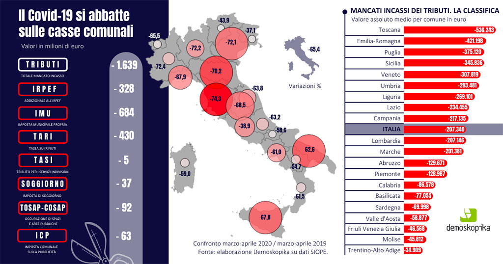 Coronavirus, Demoskopica: mancati incassi dei tributi locali nei comuni calabresi per quasi 35milioni 
