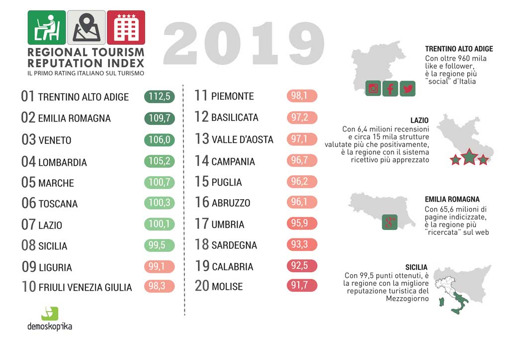 Turismo, Demoskopika misura la reputazione delle regioni e “boccia” la Calabria