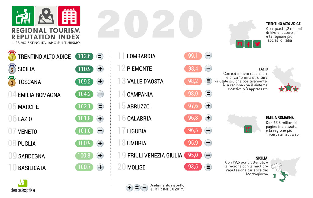 Primo rating italiano sul turismo di Demoskopika, Calabria al 16esimo posto