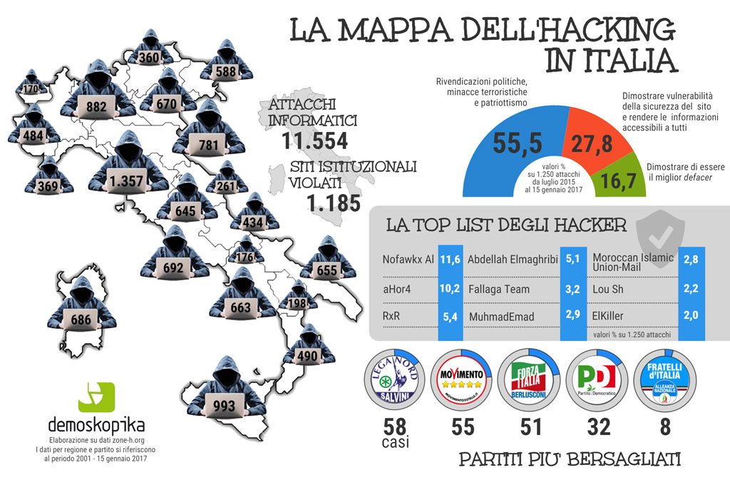 Demoskopika: attacchi informatici, in Calabria sono 490 i  siti violati dagli hacker