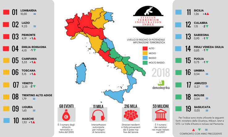 Demoskopica: Calabria a basso rischio d'infiltrazione terroristica