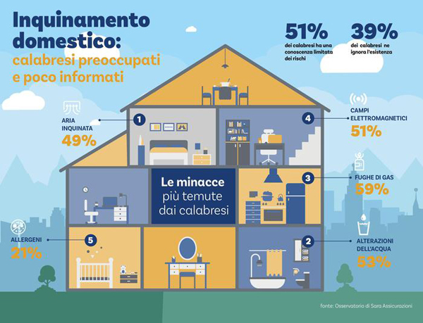I calabresi sanno poco di inquinamento domestico: minacce più temute fughe gas e inquinamento acqua
