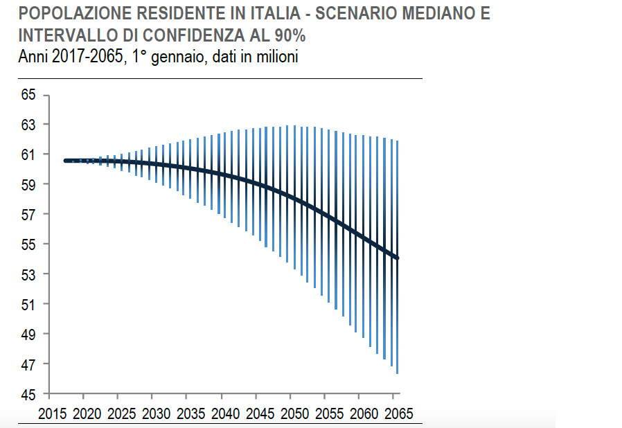 Istat: Italia fanalino di coda per la crescita, spopolamento del Mezzogiorno