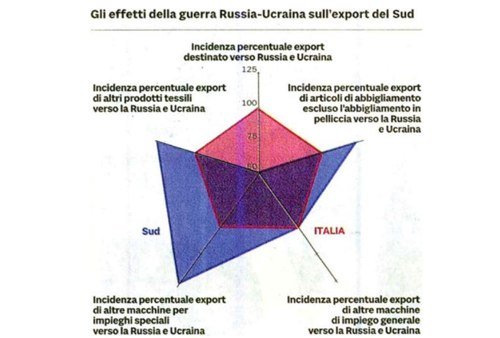 Guerra in Ucraina, studio delle Camere di Commercio: Calabria tra le regioni più danneggiate nell'export