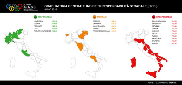 Sicurezza stradale: Lombardia in testa, Calabria penultima