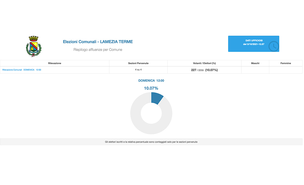 percentuale-affluenza-lamezia_c0712.jpg