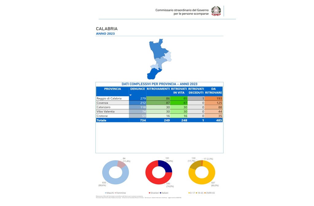 persone-scomparse-2023-calabria-dati0.37.15_06469.jpg