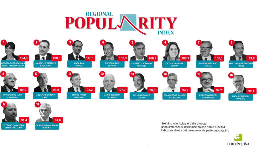 Demoskopika: popolarità dei governatori su web e social, Oliverio 12esimo