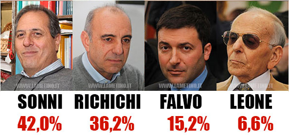 Primarie: vince Sonni, questi i risultati