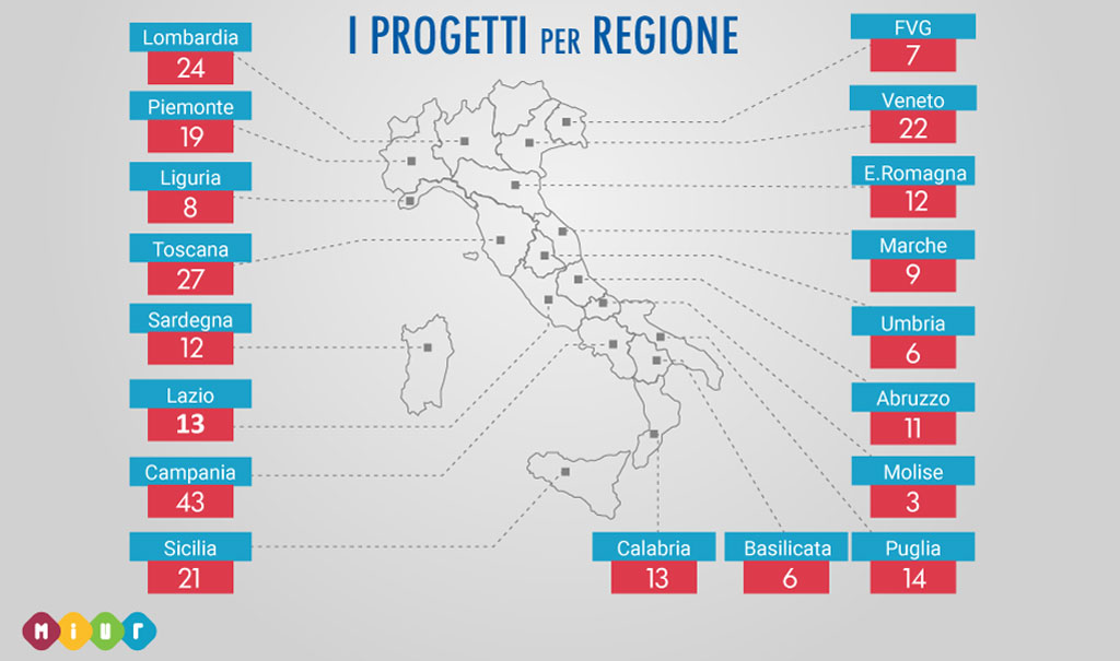 Avviso Pon laboratori sportivi, musicali e coreutici: in Calabria finanziati 13 progetti per oltre 800mila euro