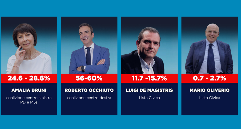 Regionali, proiezioni confermano vantaggio del centrodestra: "Occhiuto tra 56-60% e Bruni 24-28%"