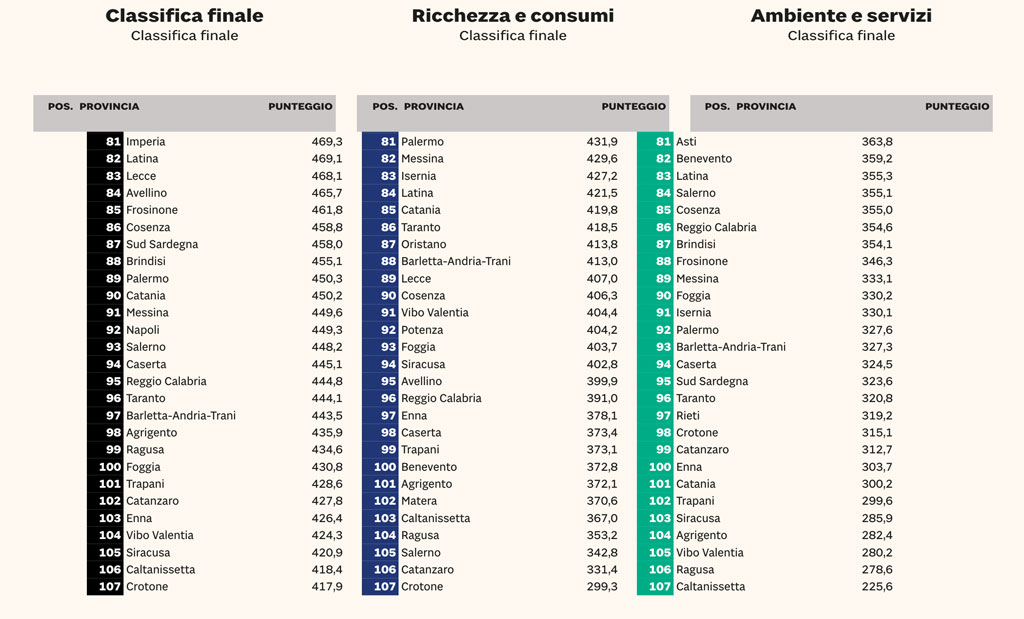 Classifica qualità vita del Sole 24 Ore: Crotone fanalino di coda e Catanzaro 102esima, in risalita Cosenza