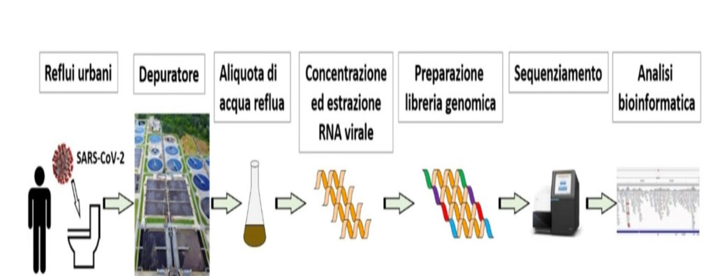 Al via attività Arpacal di bio-sorveglianza per individuare presenza Covid nelle acque che giungono ai depuratori