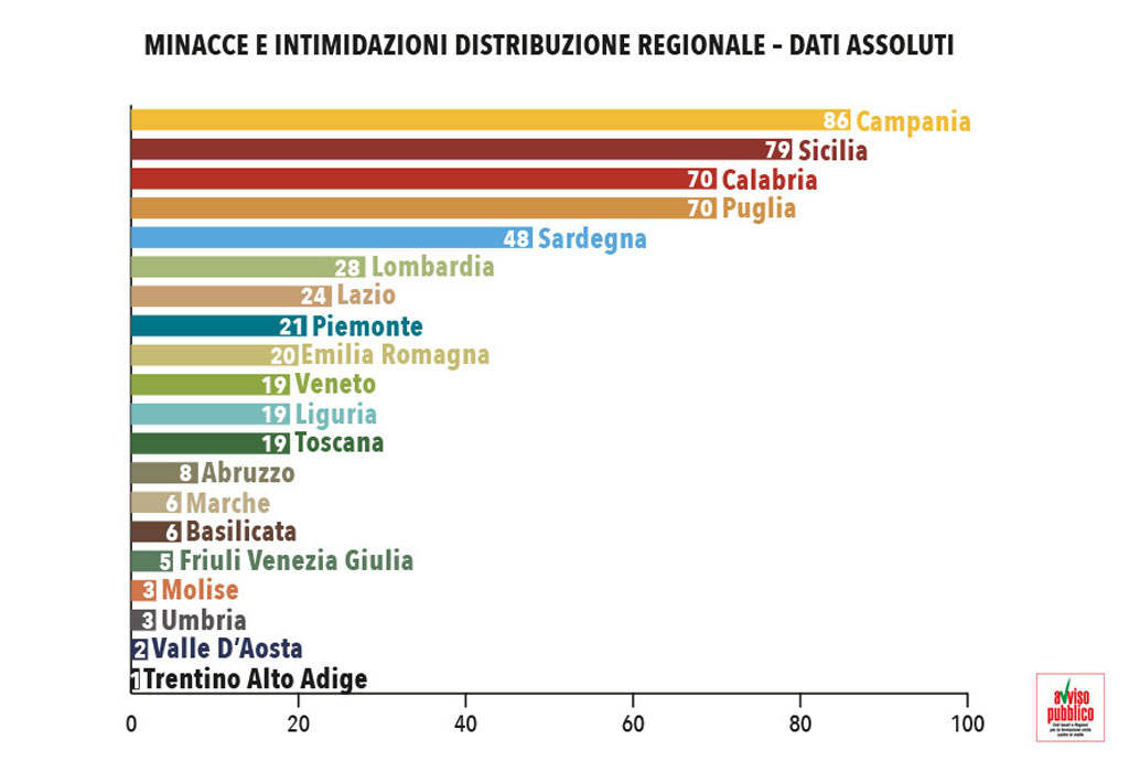 Report “Amministratori sotto tiro 2017”: con 70 casi Calabria al terzo posto per intimidazioni 