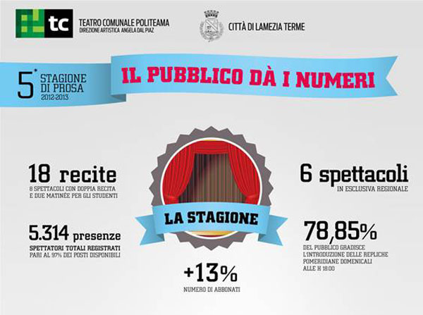 Lamezia: Diramato report su Stagione di Prosa 2012/2013
