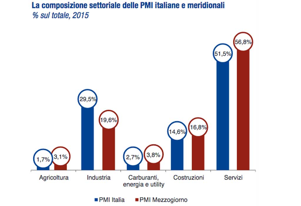 Rapporto Pmi Mezzogiorno: economia in salute ma preoccupa rallentamento crescita