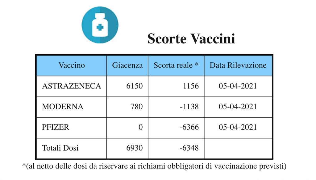 scorte-vaccini-al-6-aprile-nellAsp-di-Catanzaro_62aad.jpg