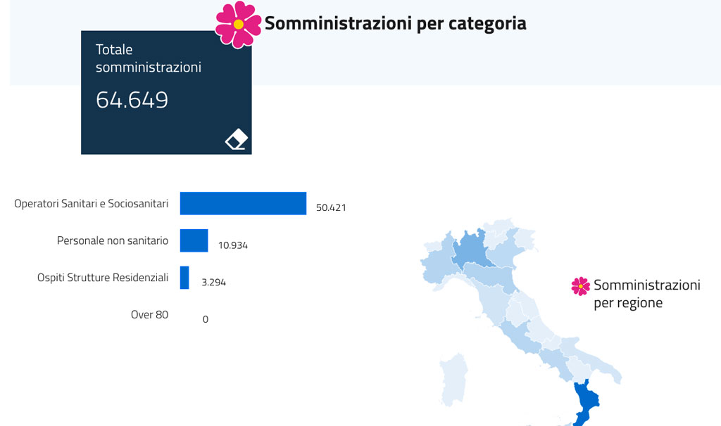 Vaccini in Calabria, crescono somministrazioni: superato 80%