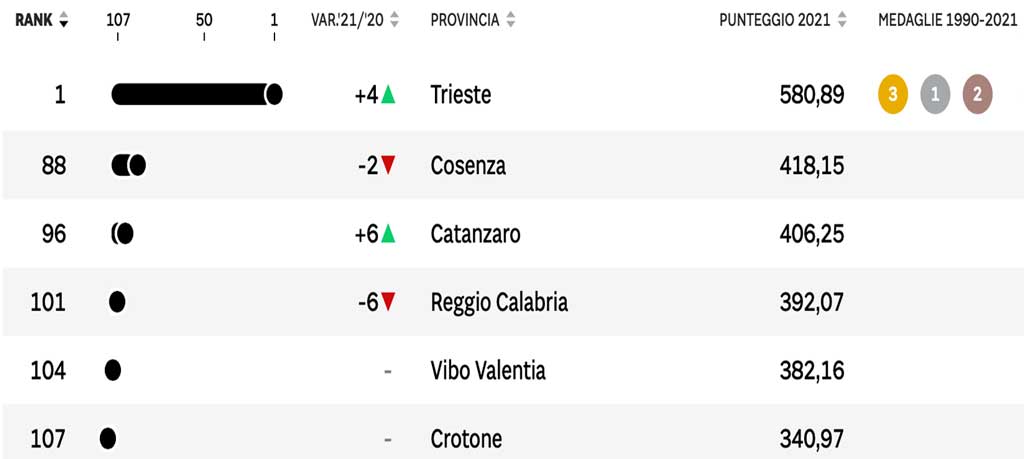 Qualità della vita, dal Covid al tasso di litigiosità: ecco le performance della provincia di Catanzaro e degli altri territori