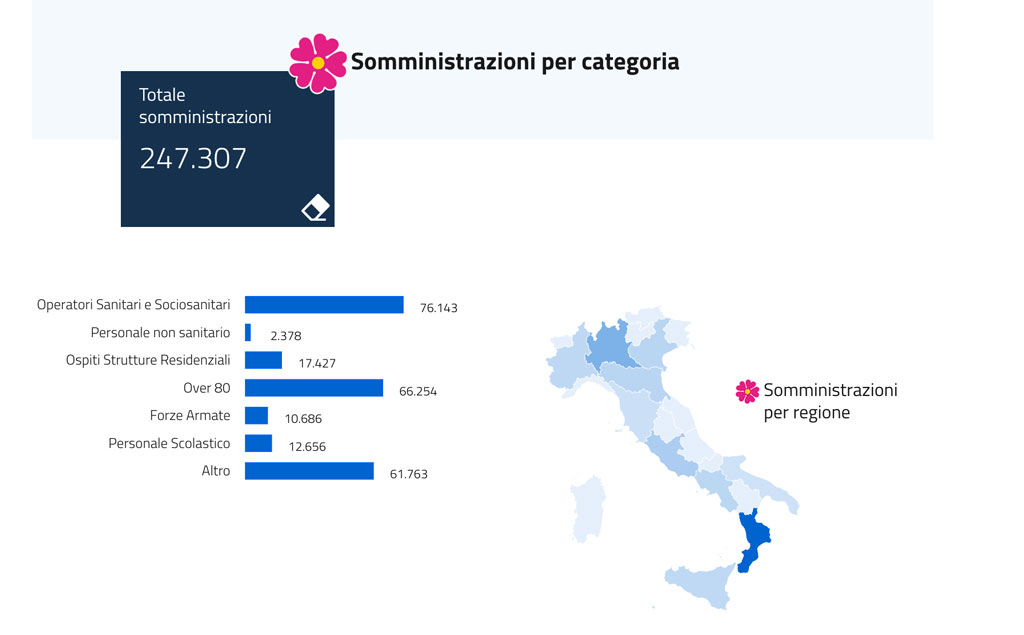 Vaccini, Calabria resta ultima: 247.307 dosi somministrate