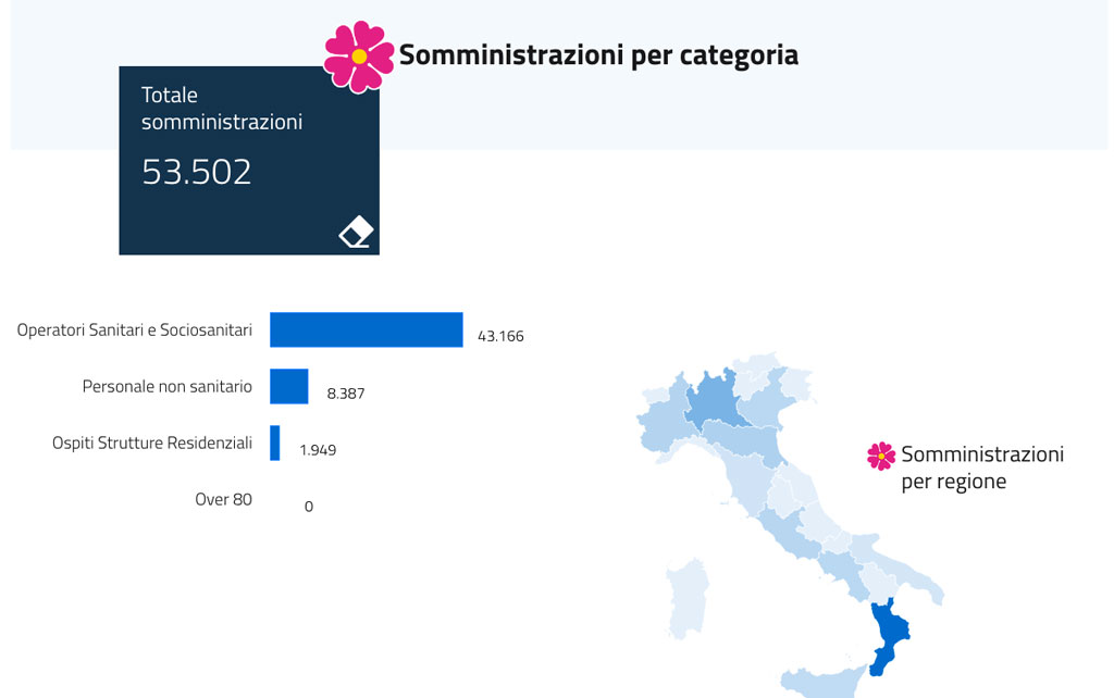 Vaccini, Calabria al 66,9% di somministrazioni: sempre penultima 
