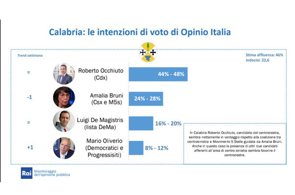 sondaggio-rai-2021-calabria5ab9b5_d8bf2.jpg