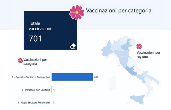 Coronavirus, in Calabria sale al 5,4% la percentuale di vaccinati: somministrate 701 dosi
