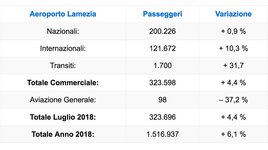 traffico-aeroporto-lamezia-luglio-090918.jpg