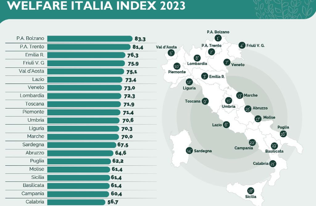 Calabria 21esima per efficacia welfare, migliora l'occupazione 