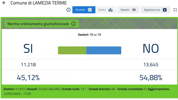 Referendum, a Lamezia vince il "No" con oltre il 54,88% WhatsApp-Image-2026-03-23-at-17.25.08_11092.jpg
